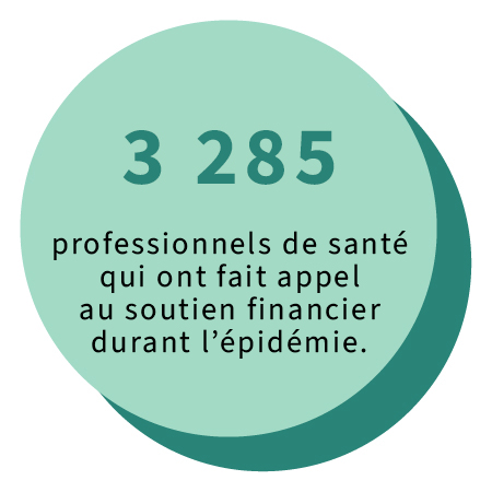 3285 professionnels de santé dont l'activité avait été ralentie par l'épidémie de Covid-19 ont fait appel au soutien financier mis en place par l'Assurance Maladie.